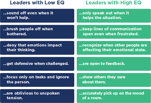 Low EQ Leaders vs. High EQ Leaders
