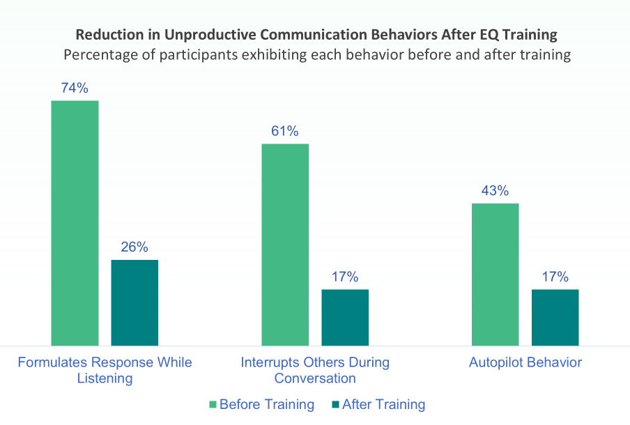 Reduction in Unproductive Behaviors after EQ Training