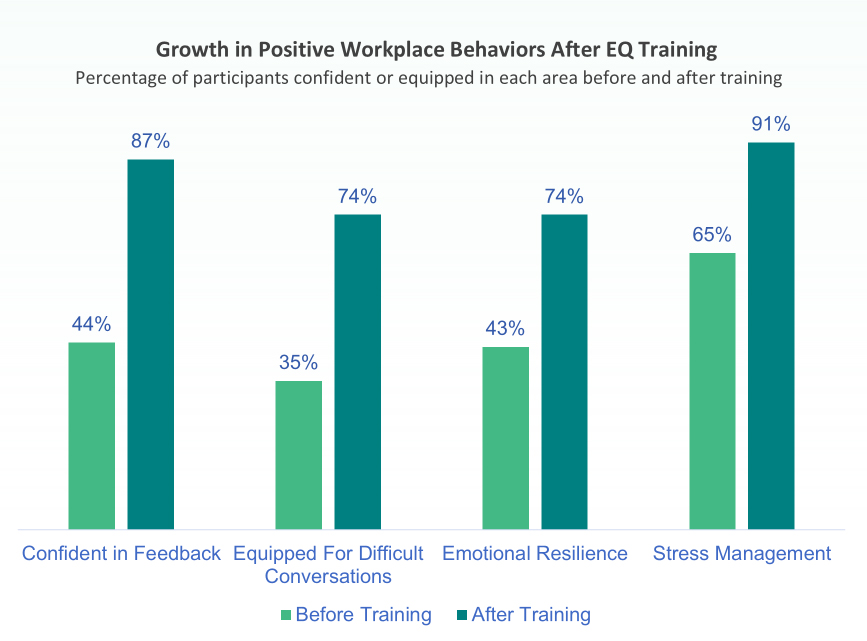 Positive Work Behavior After EQ Training