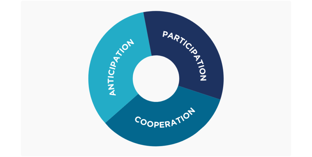 Three components of leadership