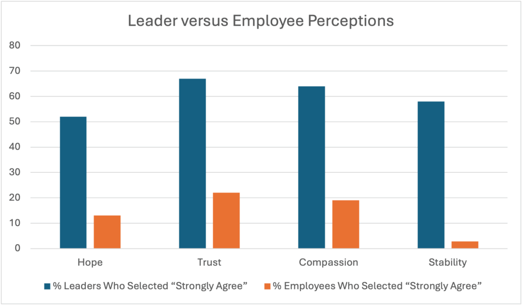 Leadership vs. Employee Perceptions