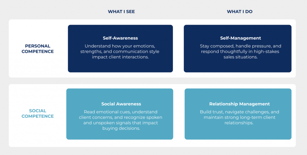 EQ for Sales